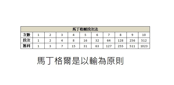 百家樂必勝公式圖解－馬丁格爾投注法